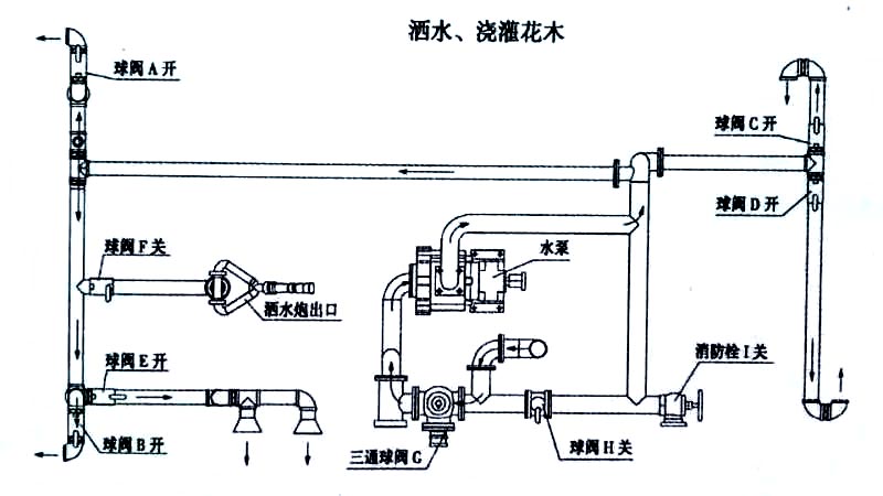 電動三輪裝桶車噴灑、澆灌操作示意圖 電動三輪裝桶車噴灑、澆灌操作示意圖